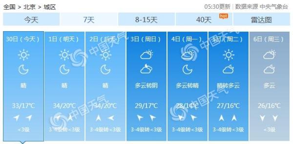 今后三天北京气温火热阳光足 假期出游别忘防晒补水