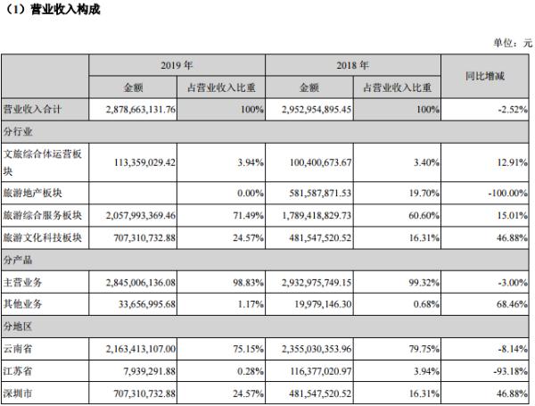 云南旅游2019年净利润9470万元 同比下滑84.13%