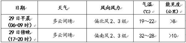 北京今天最高气温33℃ 明天有明显雷雨天气