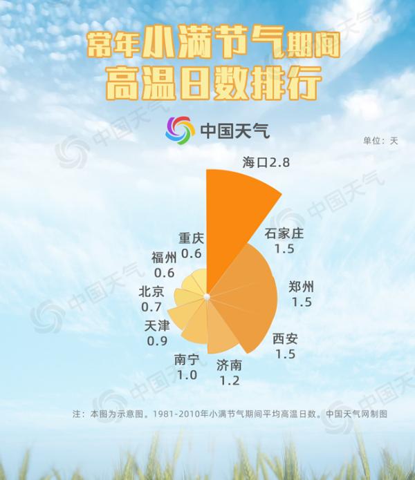 小满节气到：雨水日渐丰沛 夏日快速扩张
