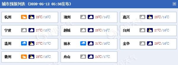 浙江遭遇最热五月上旬 今明天以晴到多云为主部分地区有阵雨