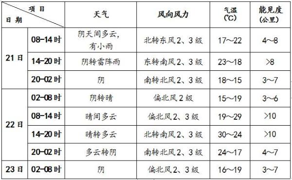 北京今日有降雨 气温波动明显早晚需添衣