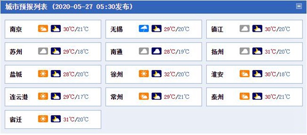 江苏再度踏上升温征程 西北部地区明天最高气温或达35℃