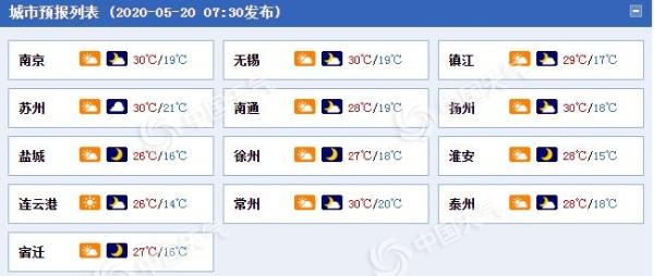 “热晴”！江苏今起三天“暴晒”模式继续 紫外线较强注意防晒