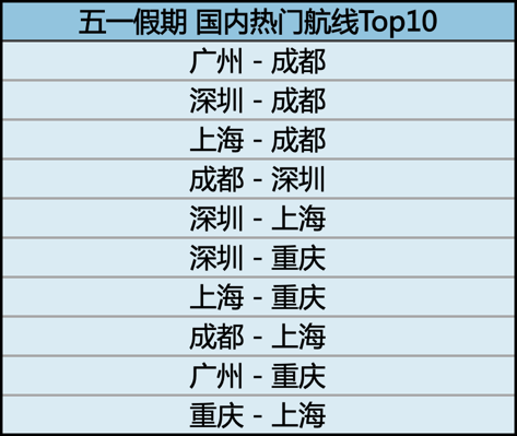 “五一”盘点：住酒店的游客比清明多2倍 出游成本却比去年明显下降