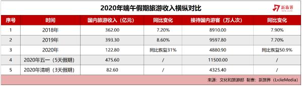从尚未复苏的端午旅游市场看下半年五大趋势