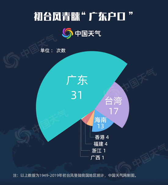 71年大数据告诉你：初台风最偏爱在哪里登陆？