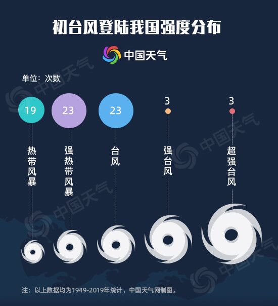 71年大数据告诉你：初台风最偏爱在哪里登陆？