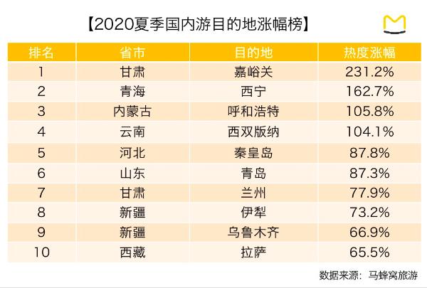 马蜂窝：暑假将至，80%热门目的地旅游热度上升