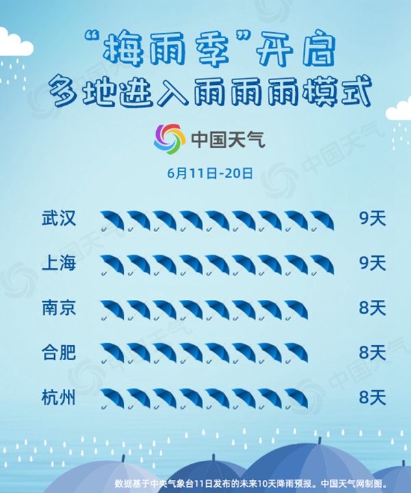 南方梅雨季开启 上海武汉等城市未来十天九雨