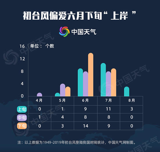 71年大数据告诉你：初台风最偏爱在哪里登陆？