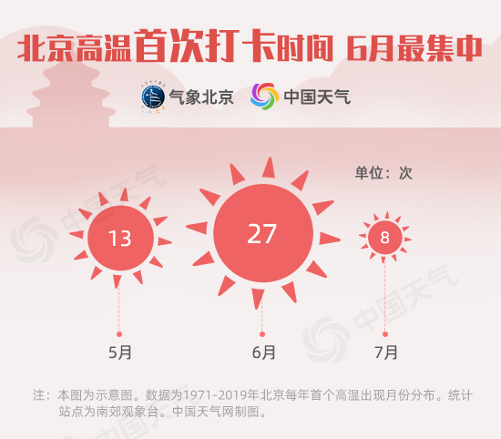 35.1℃！北京今年首个高温日到 大数据显示高温出现越来越早