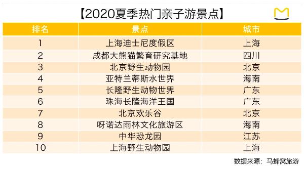 马蜂窝：暑假将至，80%热门目的地旅游热度上升