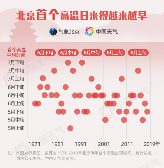 35.1℃！北京今年首个高温日到 大数据显示高温出现越来越早