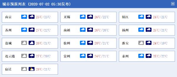 江苏今明天多云为主 沿江和苏南地区偶有雷雨“客串”