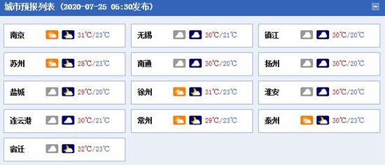 江苏今日阳光继续“在线” 明日淮河以南局地有暴雨