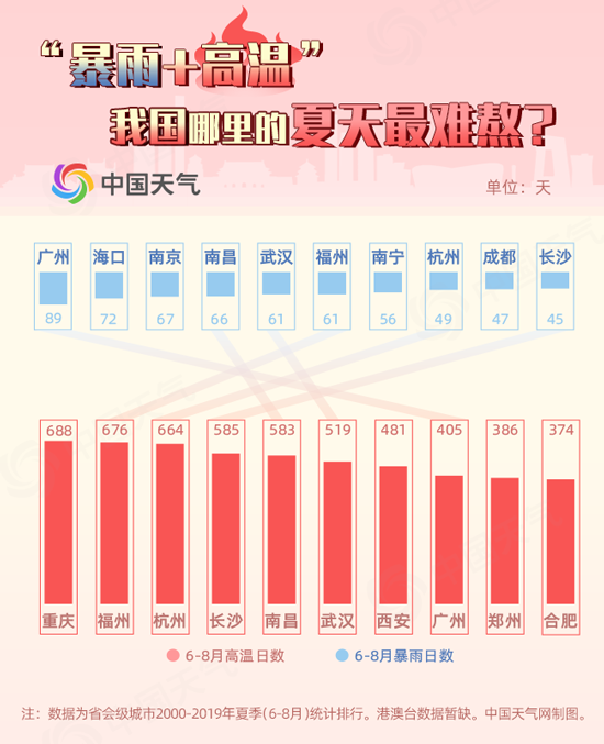全国高温争霸赛榜单出炉 21世纪新晋“高温十子”揭晓