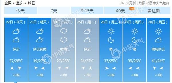 重庆明天最高气温冲击39℃ 24日大范围雨水来降温