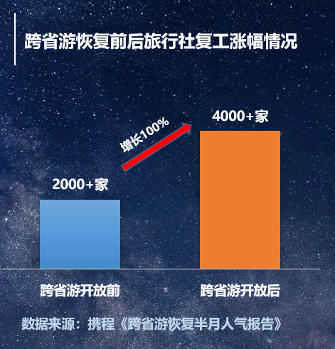 携程跨省游报告：4000多家旅行社线上复工 参团游客单日破2万