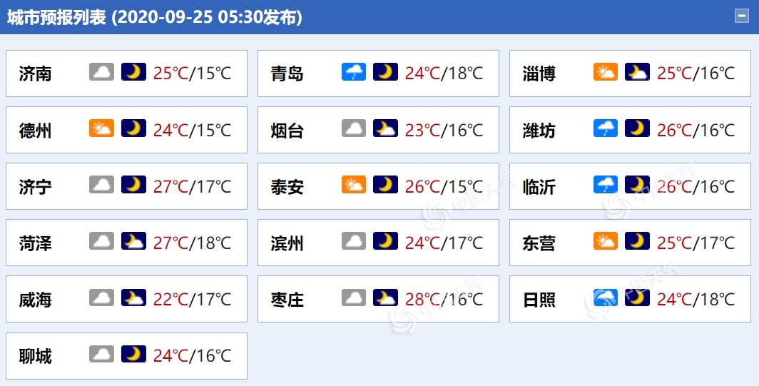 今明天山东多地将遇秋雨 部分地区今晨有大雾侵扰