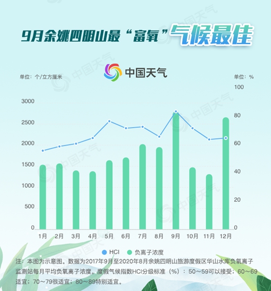 全天候清新！余姚四明山“富氧”指数创近三年来新高