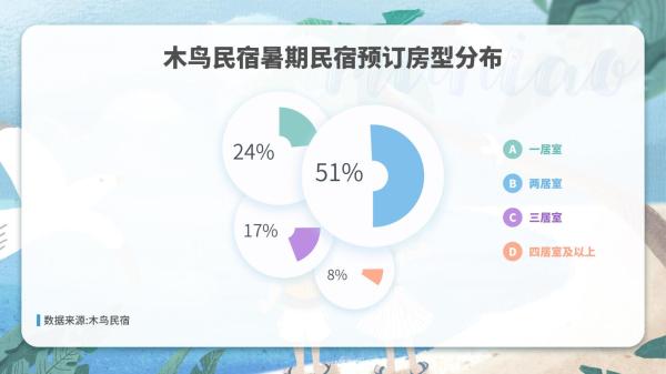 木鸟民宿：暑期游订单反超去年 民宿市场元气恢复