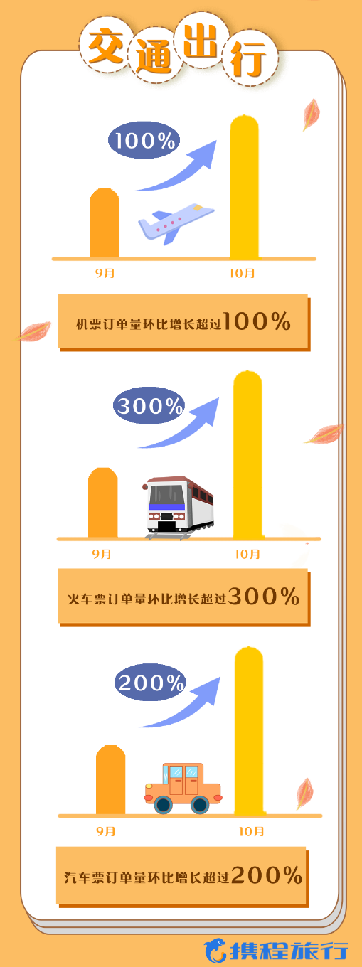 携程：黄金周旅游复苏超八成 交通、酒店、景区增长全破100%