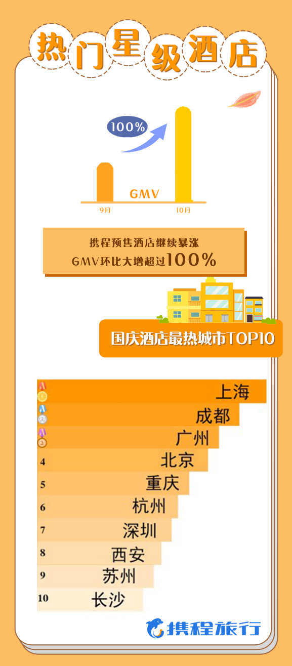 携程：黄金周旅游复苏超八成 交通、酒店、景区增长全破100%