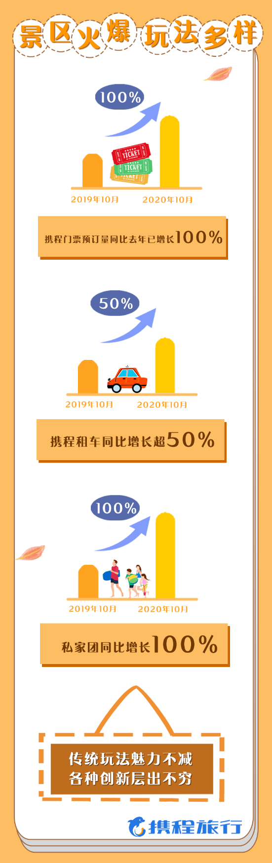 携程：黄金周旅游复苏超八成 交通、酒店、景区增长全破100%
