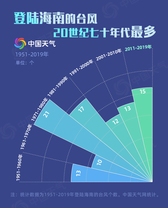 “浪卡”登陆海南在即 大数据揭秘登陆海南的台风有多急性子