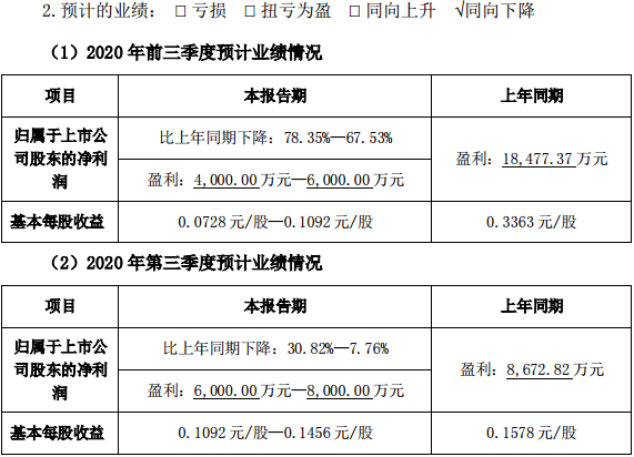 丽江股份预计2020前三季盈利4000万元至6000万元