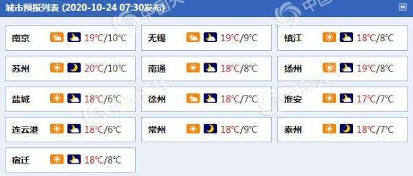 周末江苏晴到多云天气为主 南京等地最低温10℃出头