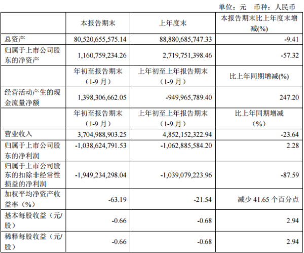 云南城投：前三季度净亏10.39亿 计提资产减值准备3.58亿元