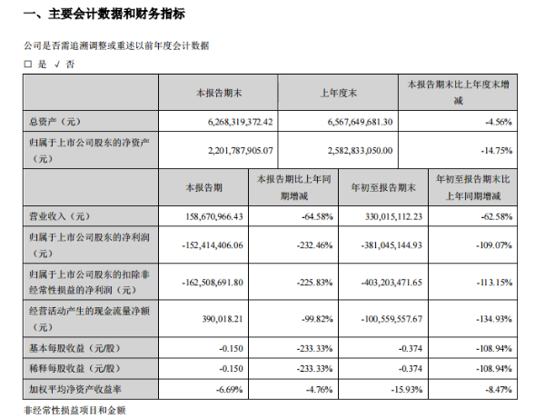 华天酒店前三季度亏损3.81亿元，同比下降109.07%
