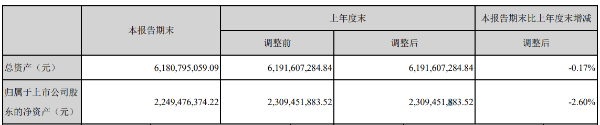 云南旅游前三季度亏损3144.86万元，净利润同比下降150.73%