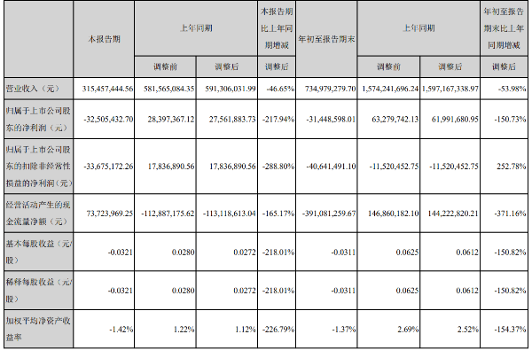 云南旅游前三季度亏损3144.86万元，净利润同比下降150.73%