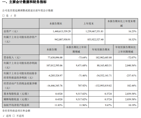 西安旅游：2020年第三季度净利1.07亿元，同比增长9471.68%