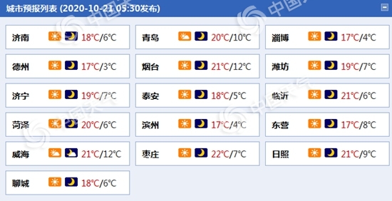 两股冷空气制造大风降温 山东鲁西北等地最低温2℃有霜冻