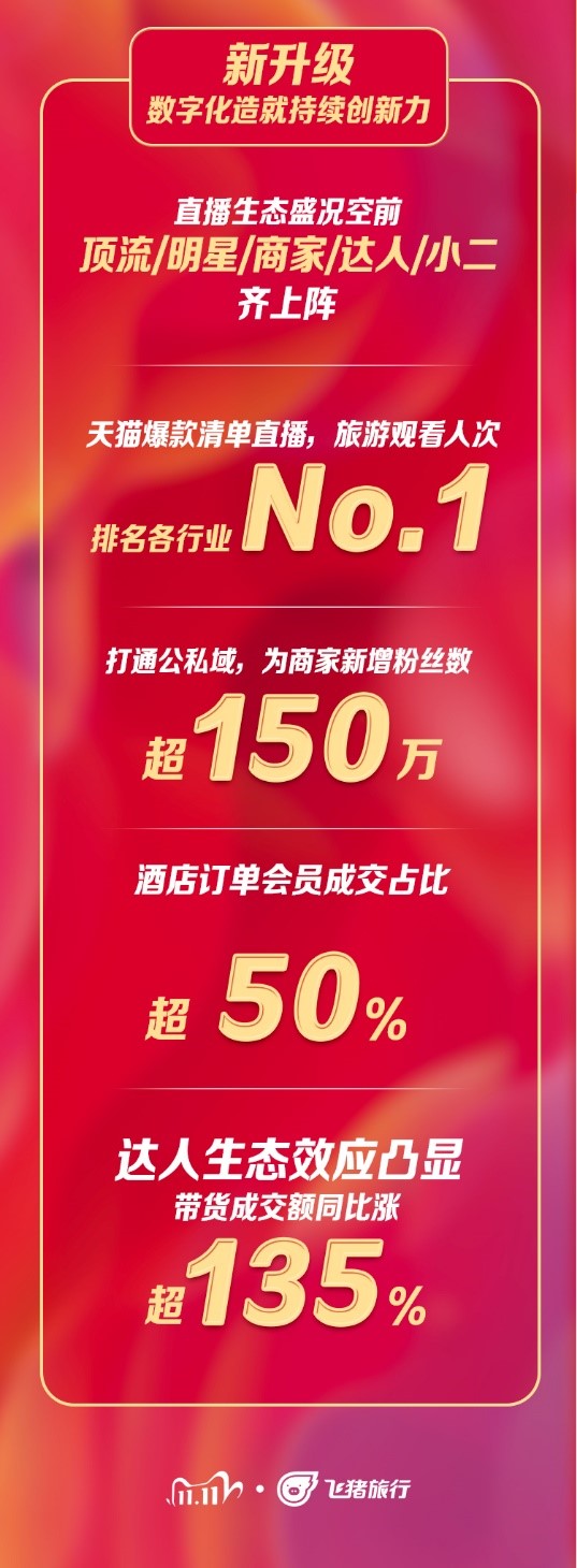 飞猪旅行总裁庄卓然：数字化是面对所有不确定性中唯一的确定性