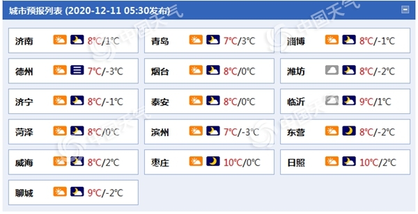 山东今晨发布大雾橙色预警 明夜北风增强阵风可达7至8级