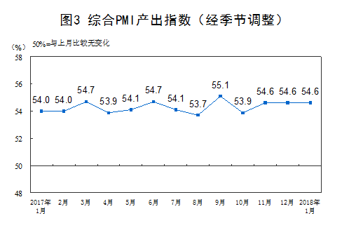 1月我国制造业PMI回落至51.3%&nbsp;综合PMI产出指数54.6%