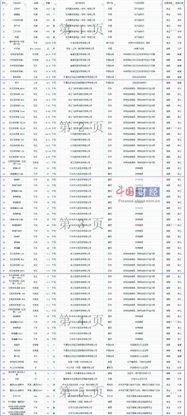2017年12月进口工业品不合格名单公布 奔驰汽车等上榜