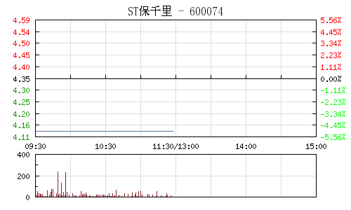 快讯:ST保千里连续19日跌停 创A股史上最长连续跌停纪录
