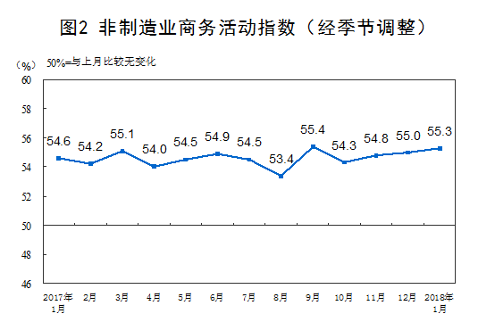 1月我国制造业PMI回落至51.3%&nbsp;综合PMI产出指数54.6%