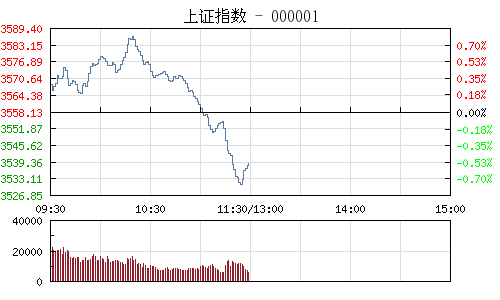 开盘:沪指涨0.15% 钢铁煤炭持续升温