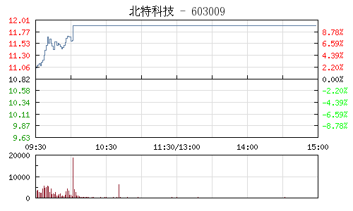 快讯:上海自贸区概念股异动拉升 北特科技涨停