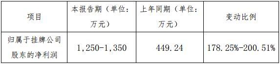 凯大催化披露2017年业绩预告&nbsp;预计盈利1350万同比增逾200%