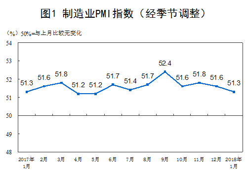 1月我国制造业PMI回落至51.3%&nbsp;综合PMI产出指数54.6%