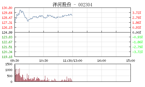 快讯：白酒股早盘拉升&nbsp;洋河股份涨幅过3%
