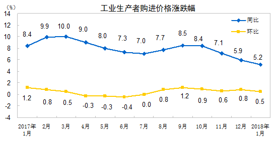 统计局：2018年1月份PPI同比上涨4.3%